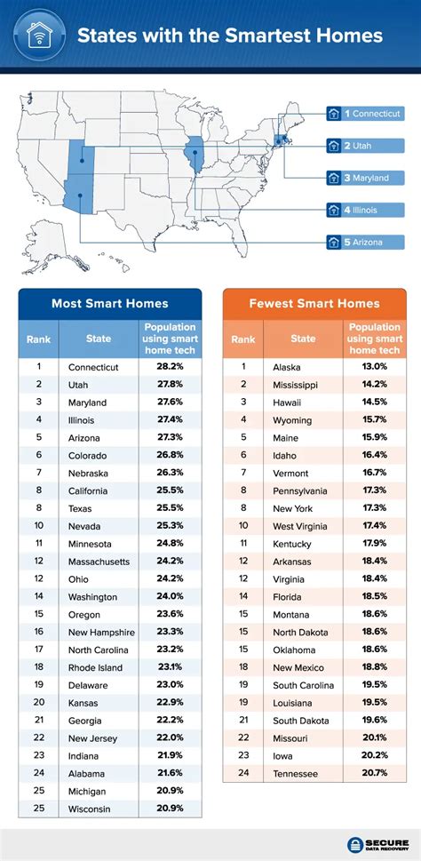 Study Finds These States Have The Smartest Homes In The Country