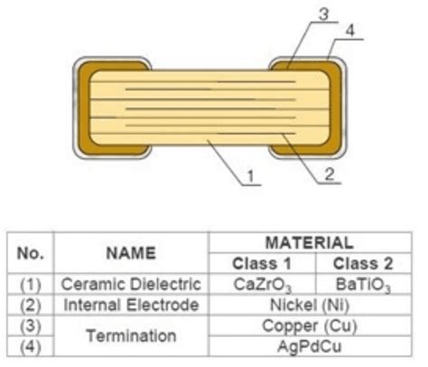 Introduction to Ceramic Capacitors – Passive Components Blog