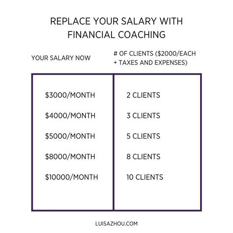 What Is Financial Coaching How To Become A Figure Coach