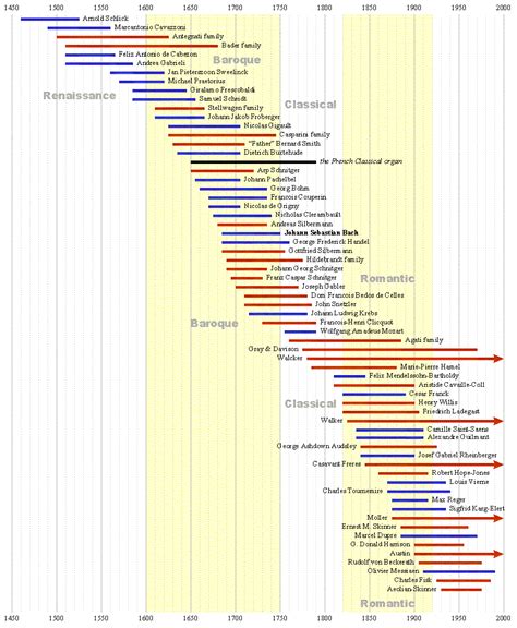 Encyclopedia of Organ Stops