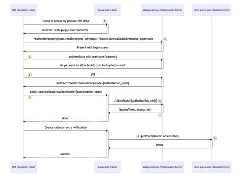 Lydtech Consulting Authentication And Authorisation Using Oidc And Oauth 2 Part 1 A Primer