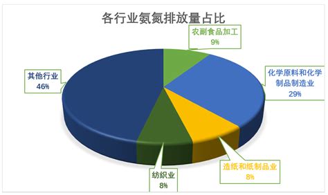 预测：2017中国化工废水处理行业规模分析