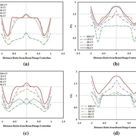 Material Stressstrain Curves A Astm A36 Steel B Astm A490 Steel