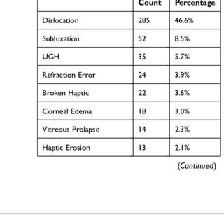 Common Complications Following Intraocular Lens Exchange by Technique | Download Scientific Diagram