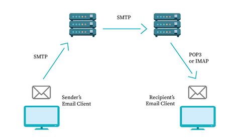 Difference Between Imap Pop And Smtp Debounce