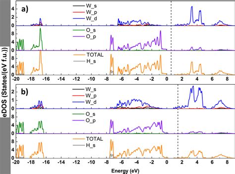 Electronic Density Of States Edos Of A Pure Tungsten Oxide