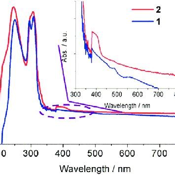 Temperature Dependent Emission Spectra Of A B A B C D A B At