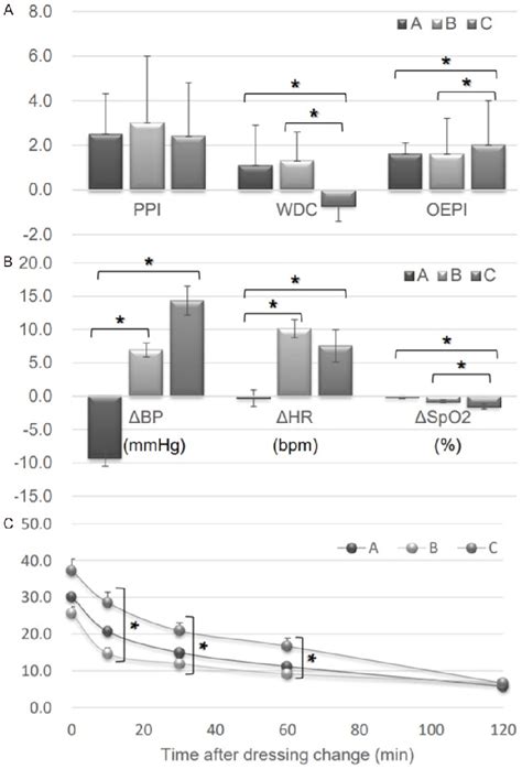 Figure 2 From A Comparison Of Dezocine And Dexmedetomidine With NSAIDs