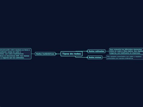 Tipos De Redes Mind Map