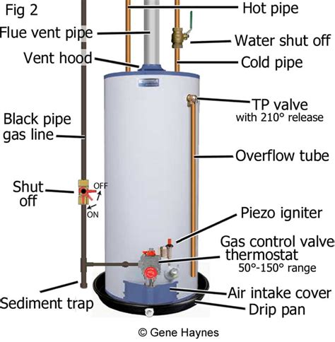 Water Heater Gas Diagram at Jennifer Vasquez blog