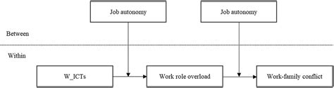 Overview Of The Hypothesized Moderated Mediation Model Note Wicts