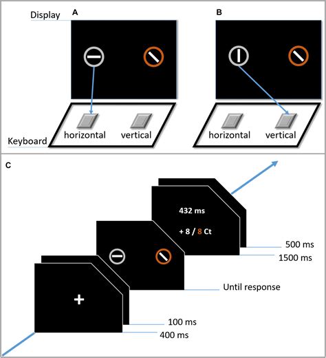 Frontiers Value Associations Modulate Visual Attention And Response Selection