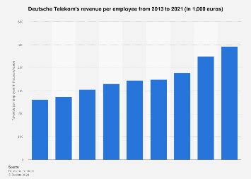 Deutsche Telekom Revenue Per Employee Statista