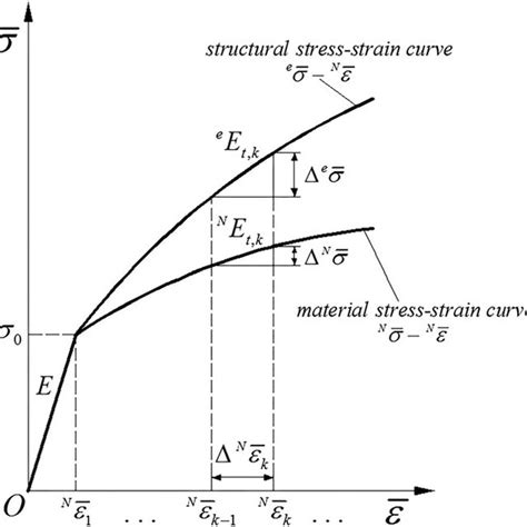 Pdf Multiaxial Notch Fatigue Life Prediction Based On Pseudo Stress Correction And Finite