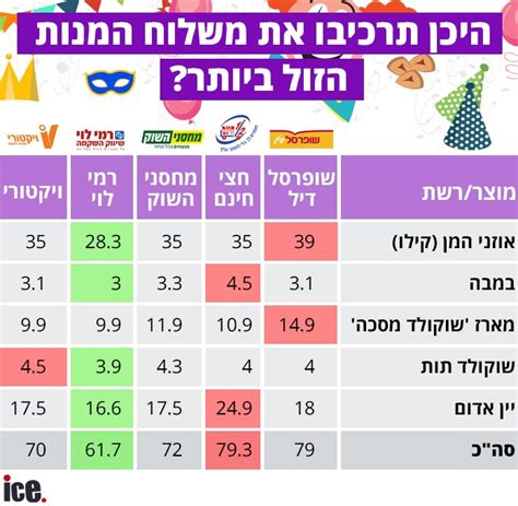 רמי לוי או ויקטורי איפה משלוח המנות הזול ביותר אייס