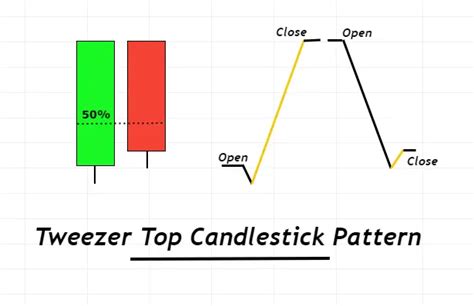 Tweezer Top Candlestick Pattern Forexbee