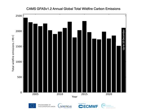 Copernicus: Canada produced 23% of the global wildfire carbon emissions ...