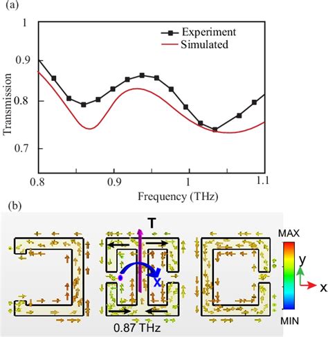 Figure From Terahertz Logic Gate Operations In A Toroidal Metasurface