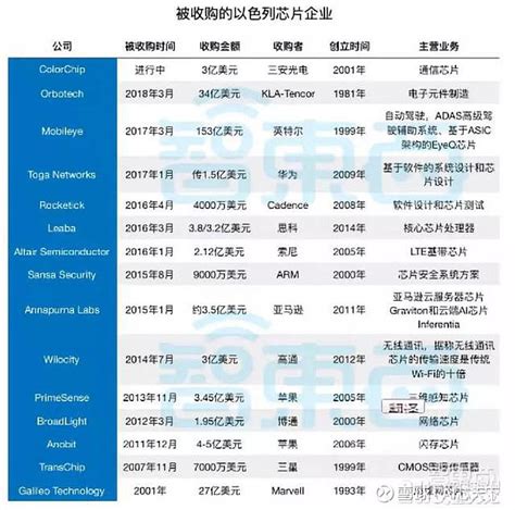 AI芯天下丨中东变局以色列阿联酋建交Fabless芯片格局将变 前言阿联酋与以色列握手言和中东将迎来大变局同时Fabless芯片等