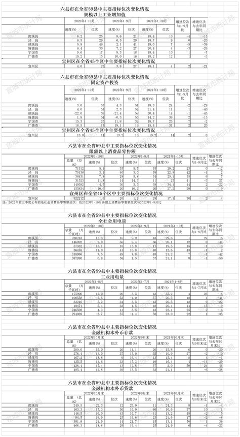 2022年1 10月全市主要经济指标 宣城市统计局