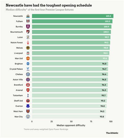 Why it’d be crazy to draw firm conclusions about your Premier League ...