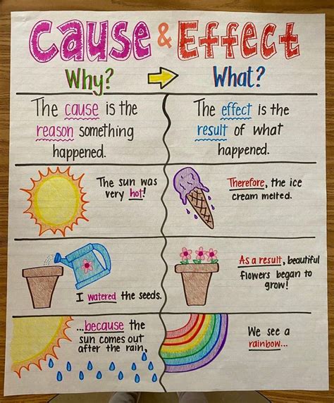 Cause and Effect Anchor Chart | Etsy Canada Teaching Third, Teaching ...