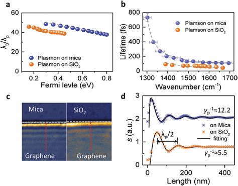 Highly Confined And Long Lifetime Of Flexible Plasmon In Our Download Scientific Diagram