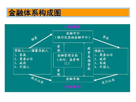 现代金融体系运行图word文档在线阅读与下载免费文档