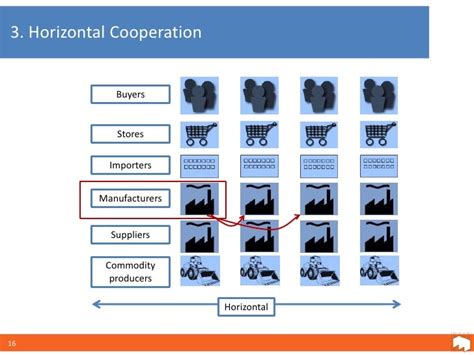 Vertical And Horizontal Cooperation In A Supply Chain