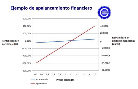 Apalancamiento Financiero Qué es y cómo se calcula