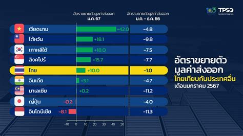 ส่งออกไทย มกราคม 2567 ขยายตัว 10 สูงสุดในรอบ 19 เดือน