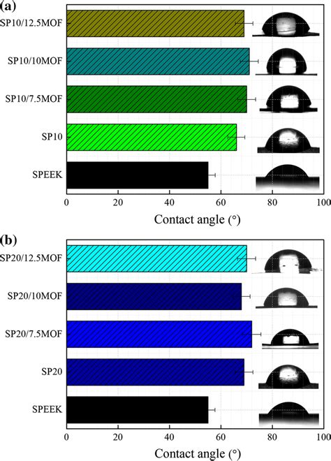 Contact Angle Of Speek Speekpbi Blends And Speekpbizr Bdc Composite