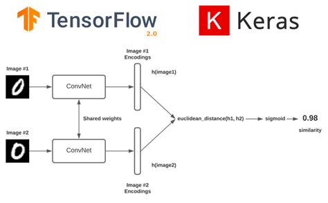 Python How To Implement Siamese Network Using Pretrained Cnns In