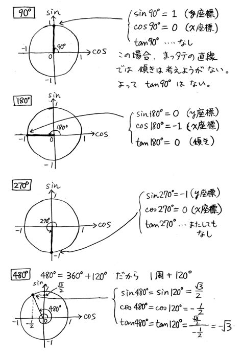 単位円と三角関数