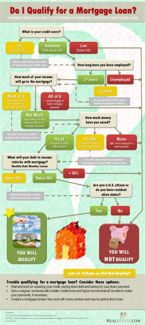 Mortgage Underwriting Process Flow Chart