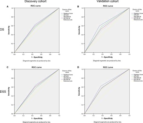 Roc Curve Of 3 Significant Mirna Expression Signature Score For Download Scientific Diagram