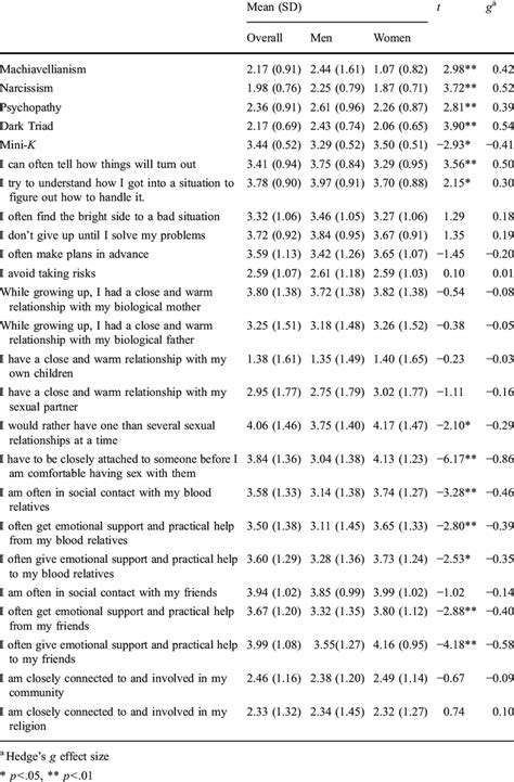 Descriptive Statistics And Sex Difference Tests Download Table