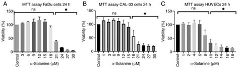 Effects Of Solanine On Human Head And Neck Squamous Cell Carcinoma