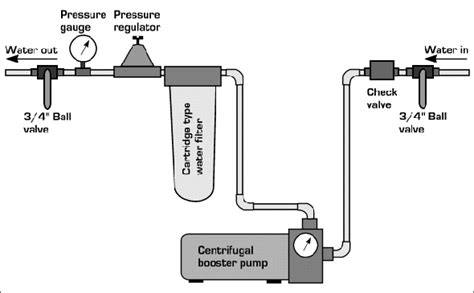 Pressure tank and booster pump setup