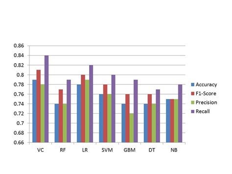 Classification Result Comparison Of All Machine Learning Models Using