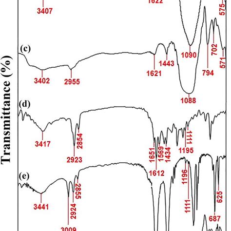 Ftir Spectra Of A Fe3o4 B Fe3o4 Sio2 C Fe3o4 Sio2 Cl D Psbp