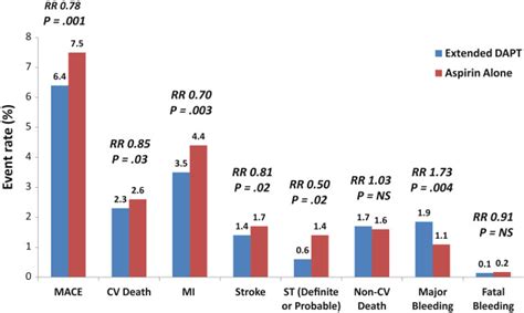 Antiplatelet Therapy For Secondary Prevention After Acute Myocardial