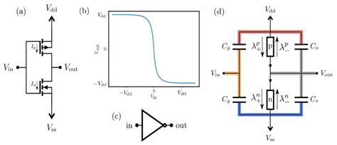 A The Usual Implementation Of A Cmos Inverter B Transfer