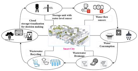 Electronics Free Full Text Internet Of Things Iot Based