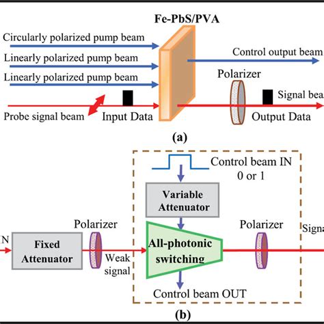 Types Of Laser Beam Control By Fe Doped PbS PVA Nanocomposite Films