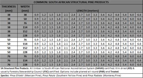 Treated Lumber Sizes Chart Ponasa