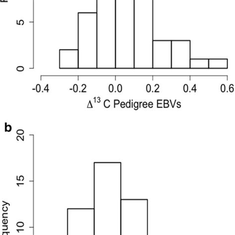 Distribution Of Estimated Breeding Values For C Using A Pedigree And