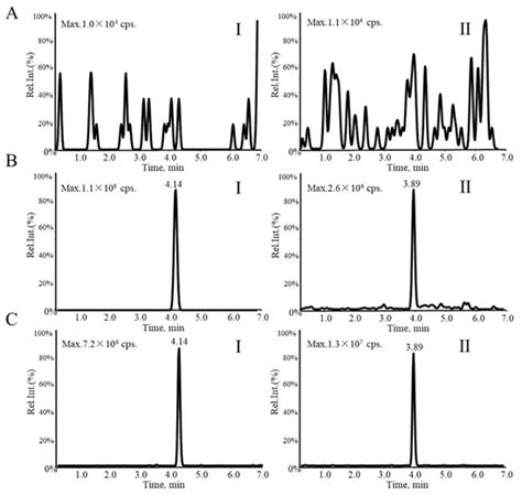 Molecules Free Full Text Comparison Of LC MS3 And LC MRM Method For