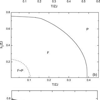 Phase Diagrams Of The Dynamic Phase Boundary From MC For D ZJ 0 25 D