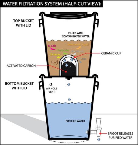 How To Filter And Purify Water For Survival